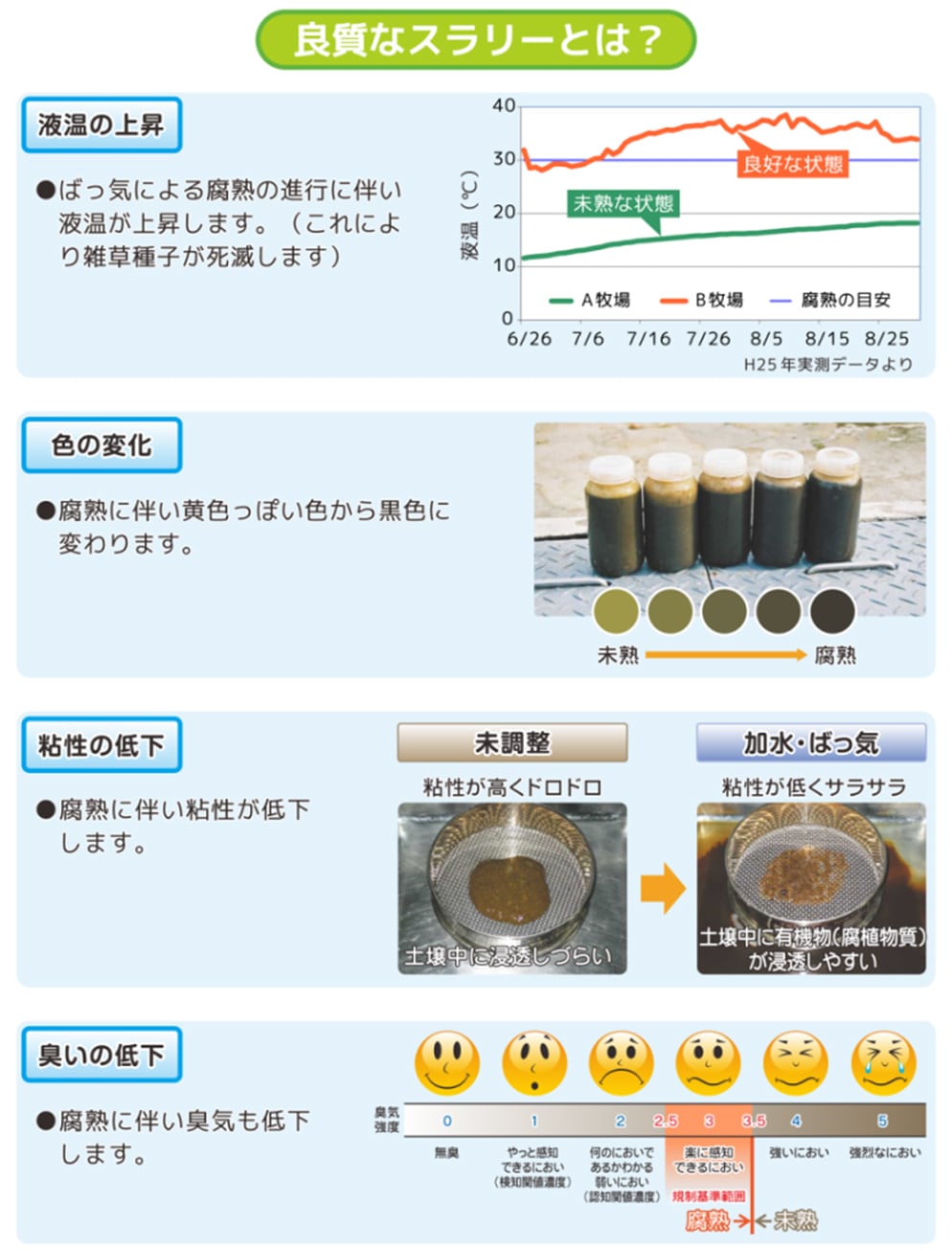 良質なスラリーとは？