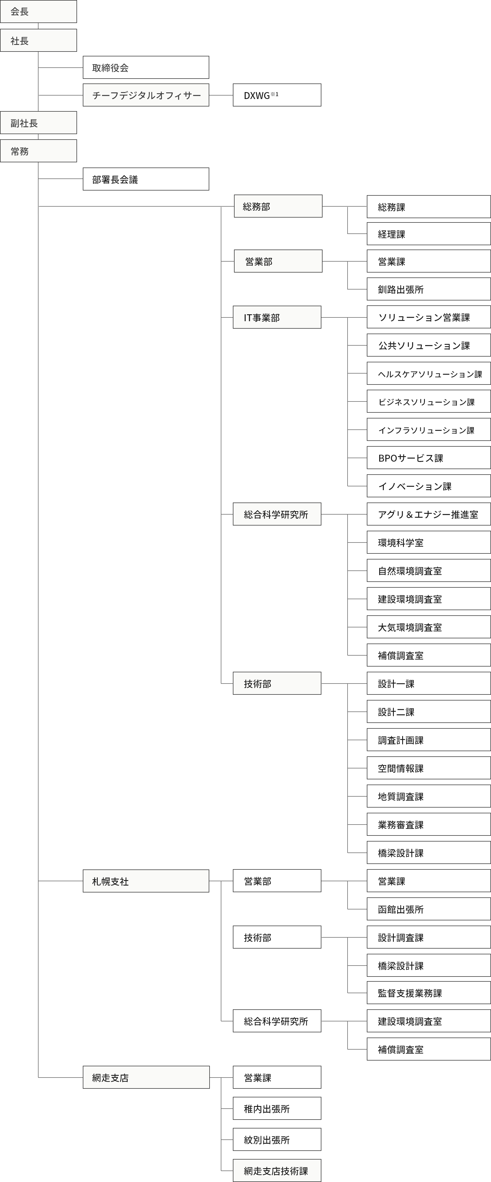 組織図